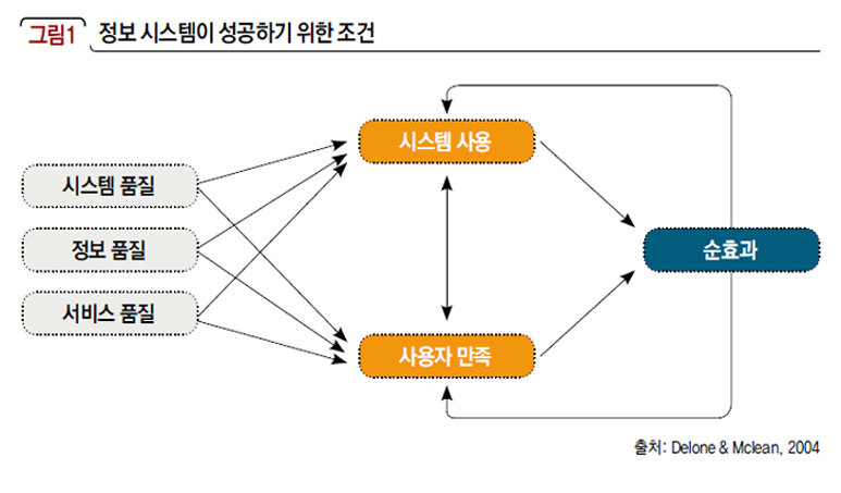 정보 시스템이 성공하기 위한 조건
