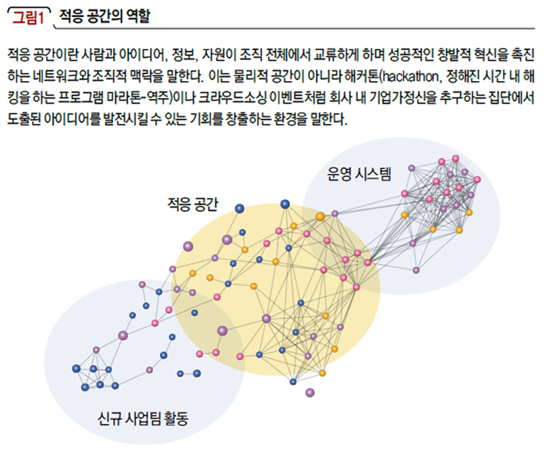 적응 공간의 역할