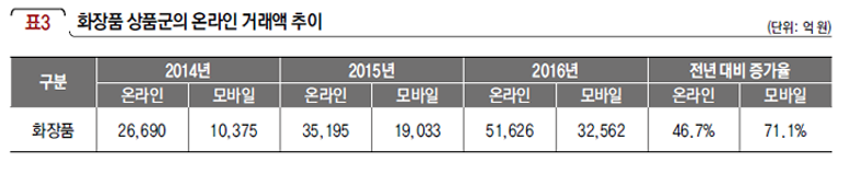 화장품 상품군의 온라인 거래액 추이