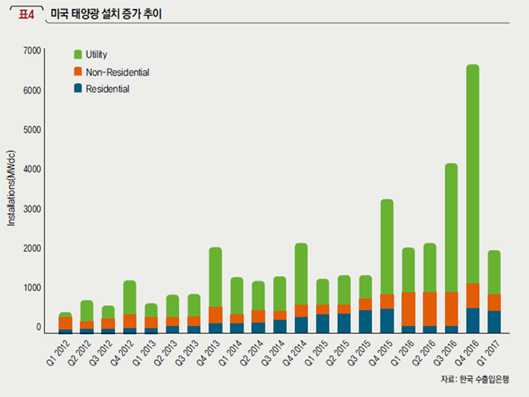 미국 태양광 설치 증가 추이
