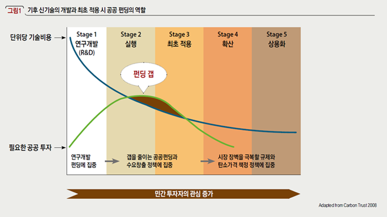 기후 신기술의 개발과 최초 적용 시 공공 펀딩이 역할