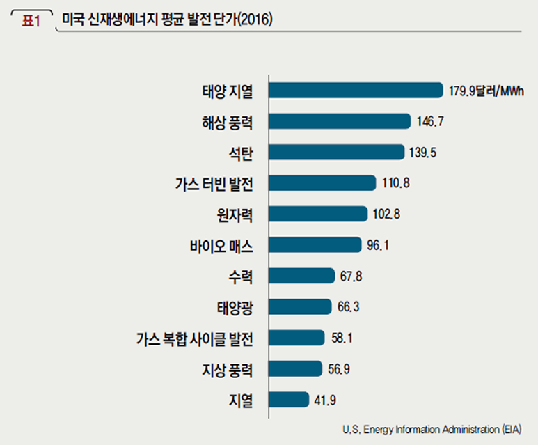 미국 신재생에너지 평균 발전 단가(2016)