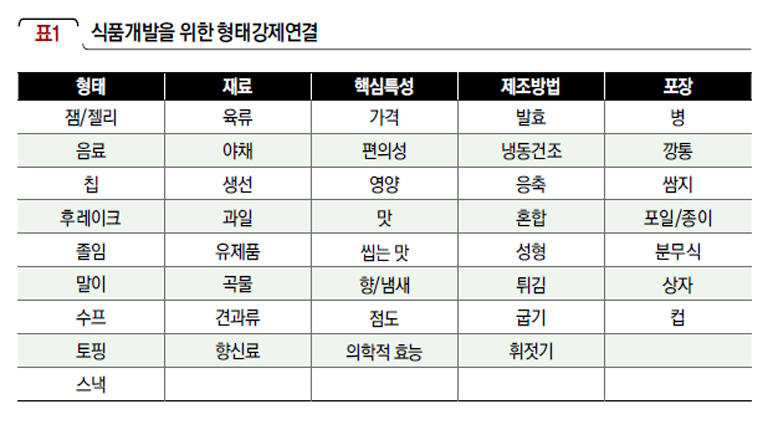 식품개발을 위한 형태강제연결