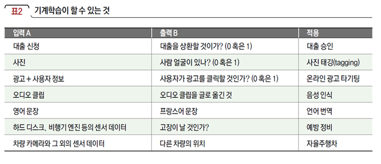 기계학습이 할 수 있는 것
