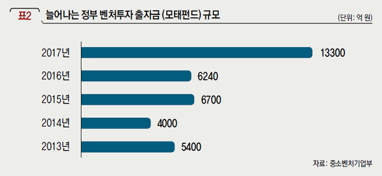 늘어나는 정부 벤처투자 출자금 (모태펀드) 규모