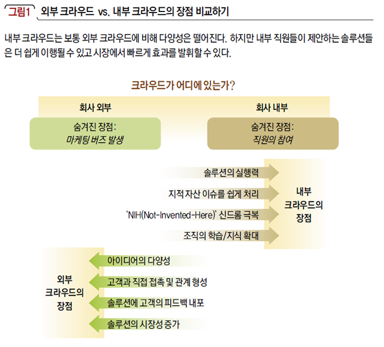 외부 크라우드 vs. 내부 크라우드의 장점 비교하기