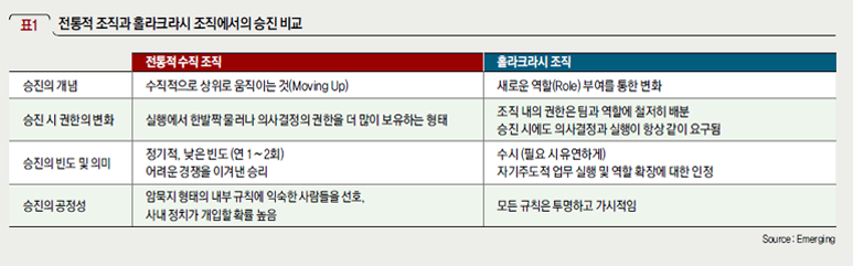 전통적 조직과 홀라크라시 조직에서의 승진 비교