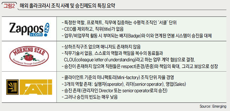 해외 홀라크라시 조직 사례 및 승진제도의 특징 요약