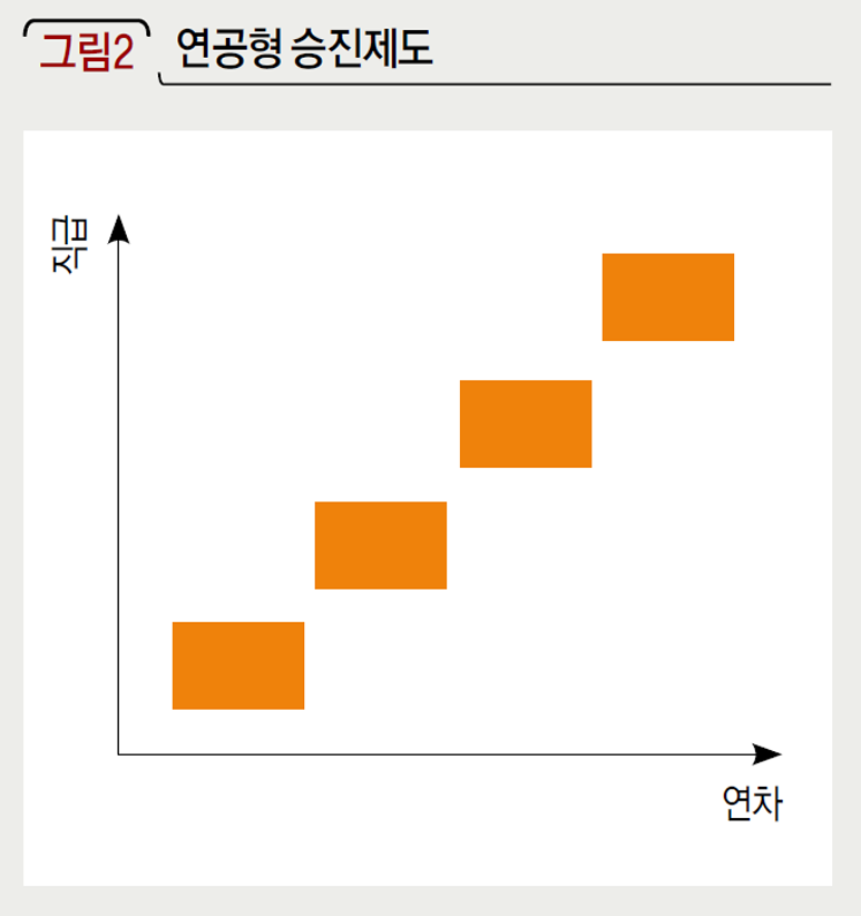 연공형 승진제도