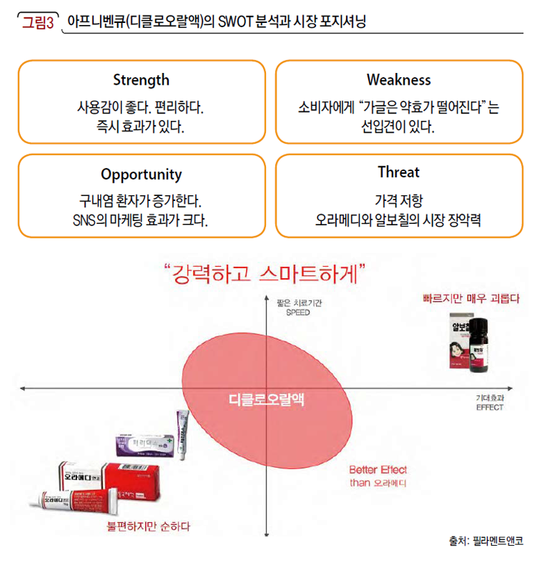 아프니벤큐(디클로오랄액)의 SWOT 분석과 시장 포지셔닝