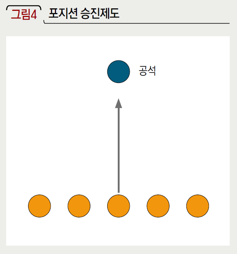 포지션 승진제도