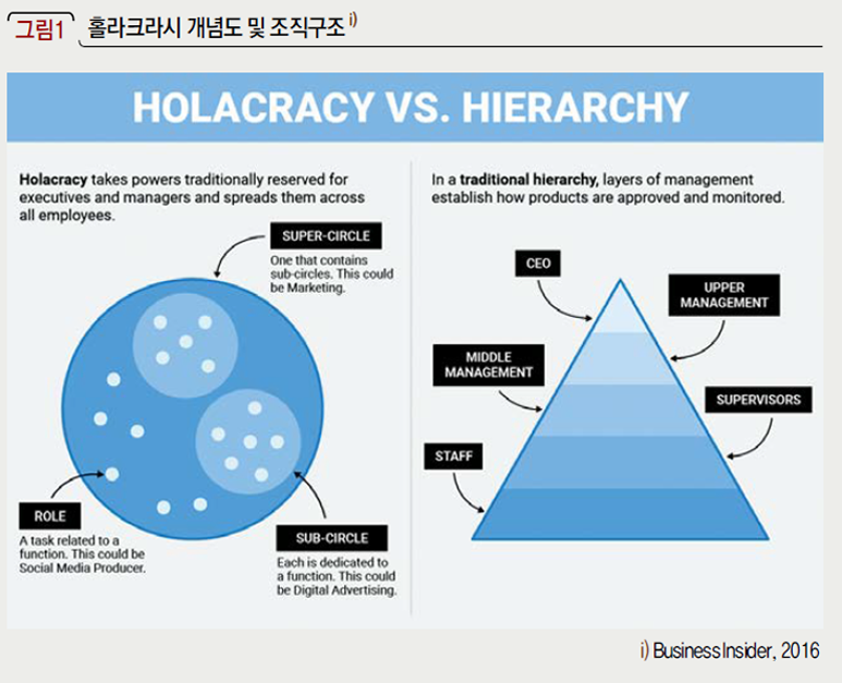 홀라크라시 개념도 및 조직구조