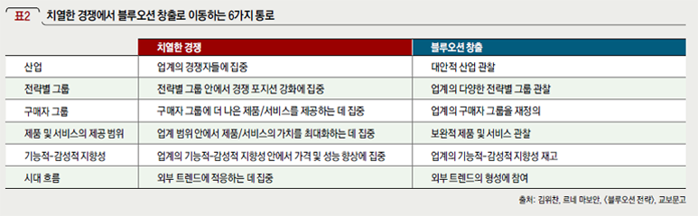 치열한 경쟁에서 블루오션 창출로 이동하는 6가지 통로