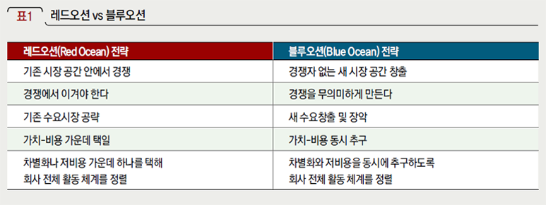 레드오션 vs 블루오션