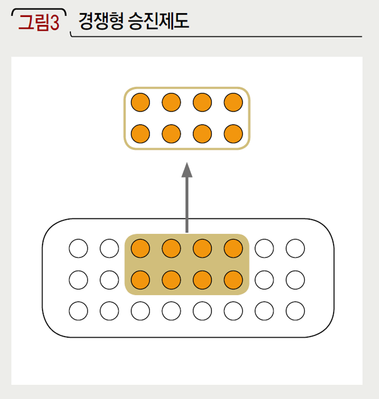경쟁형 승진제도