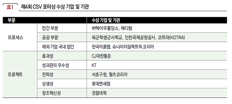 제4회 CSV 포터상 수상 기업 및 기관