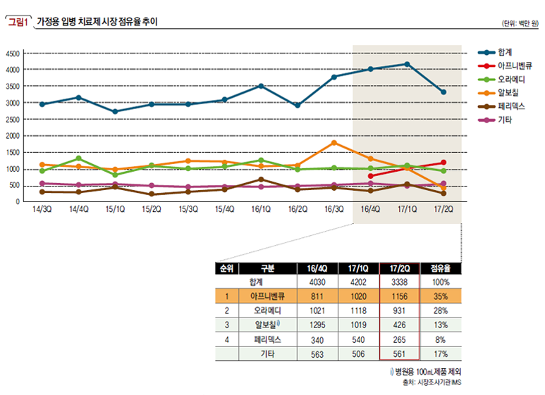 가정용 입병 치료제 시장 점유율 추이