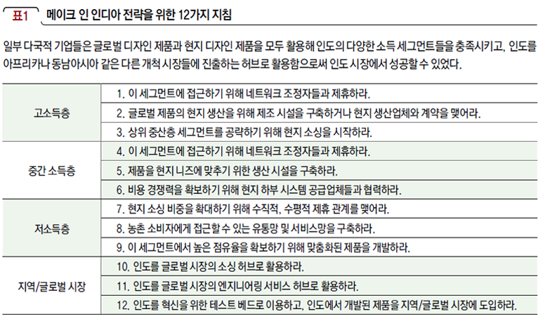 메이크 인 인디아 전략을 위한 12가지 지침
