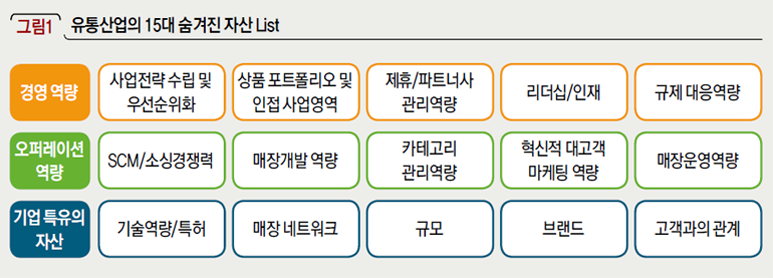 유통산업의 15대 숨겨진 자산 List