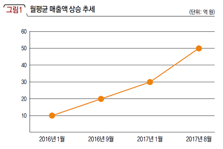  월평균 매출액 상승 추세