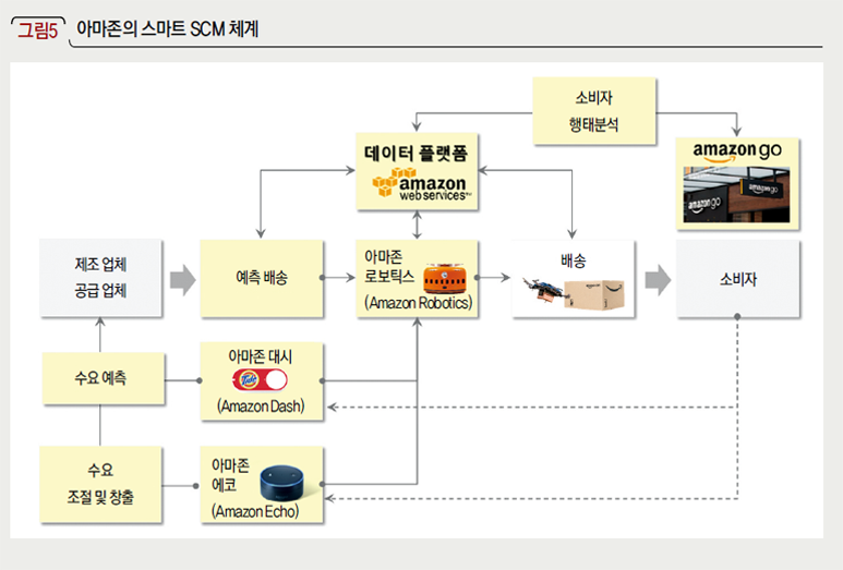 아마존의 스마트 SCM 체계