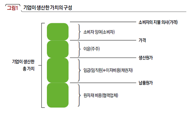  기업이 생산한 가치의 구성