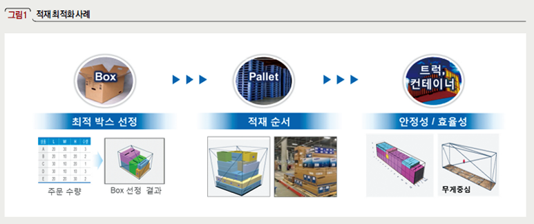 적재 최적화 사례