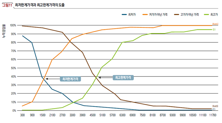  최저한계가격과 최고한계가격의 도출 