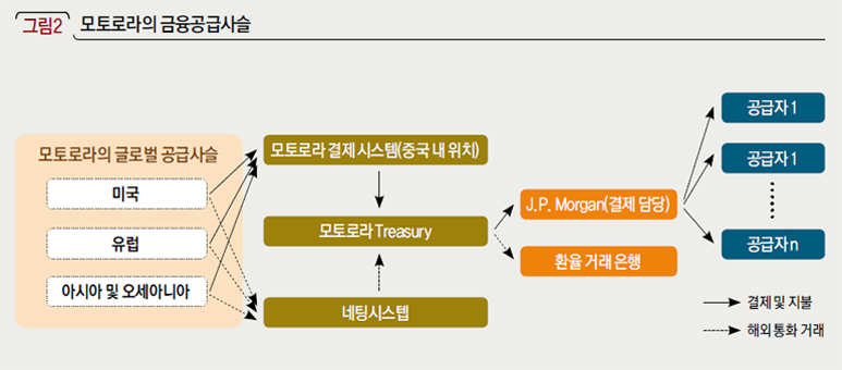 모토로라의 글로벌 공급사슬