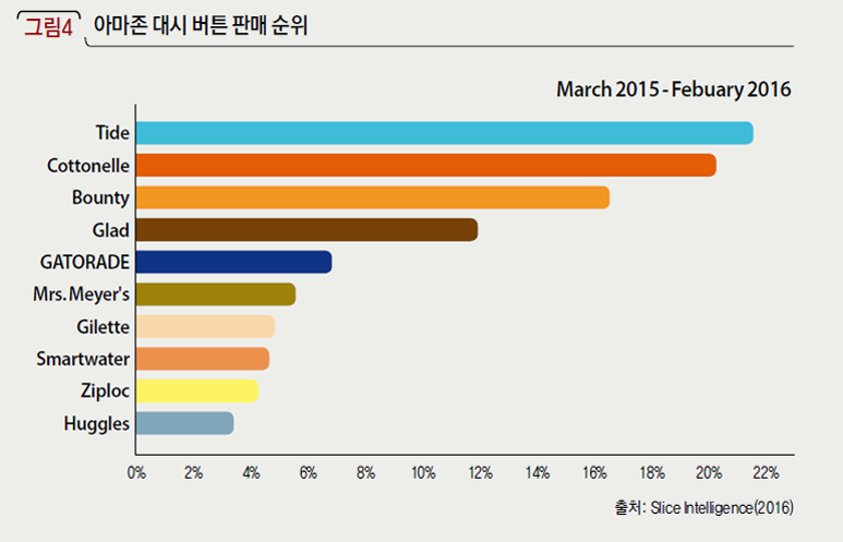  아마존 대시 버튼 판매 순위
