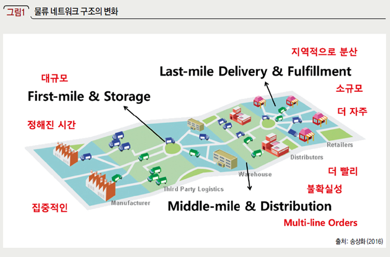 물류 네트워크 구조의 변화