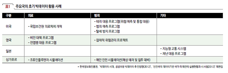 주요국의 초기 빅데이터 활용 사례