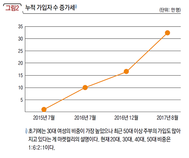 누적 가입자 수 증가세