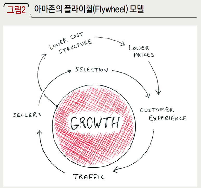 아마존의 플라이휠(Flywheel) 모델