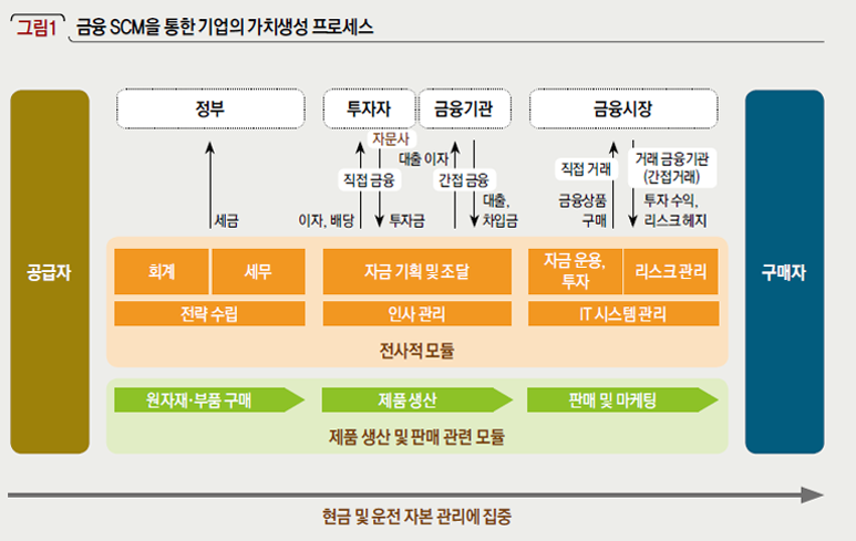 금융 SCM을 통한 기업의 가치생성 프로세스