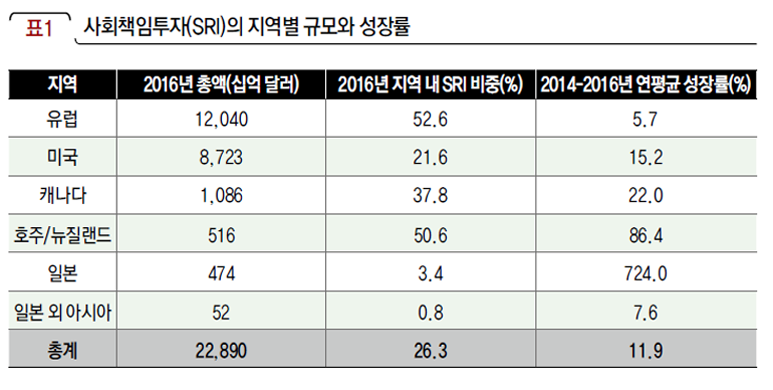 사회책임투자(SRI)의 지역별 규모와 성장률
