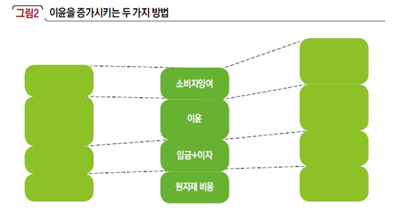 이윤을 증가시키는 두 가지 방법