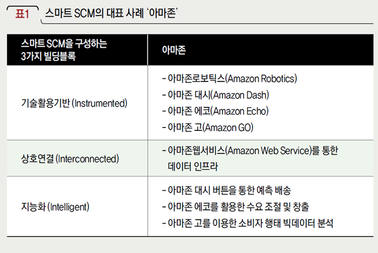  스마트 SCM의 대표 사례 ‘아마존’