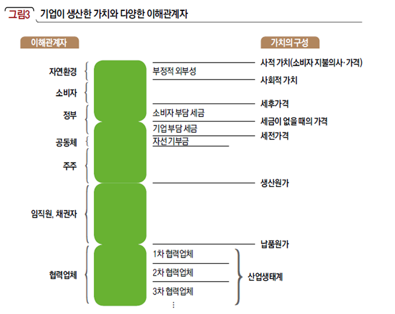  기업이 생산한 가치와 다양한 이해관계자