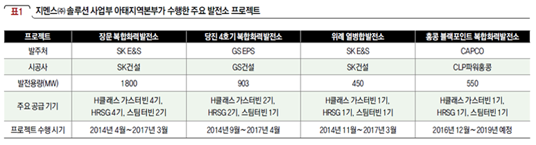 지멘스㈜ 솔루션 사업부 아태지역본부가 수행한 주요 발전소 프로젝트