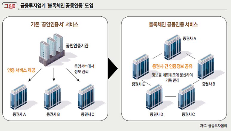 금융투자업계 ‘블록체인 공동인증’ 도입