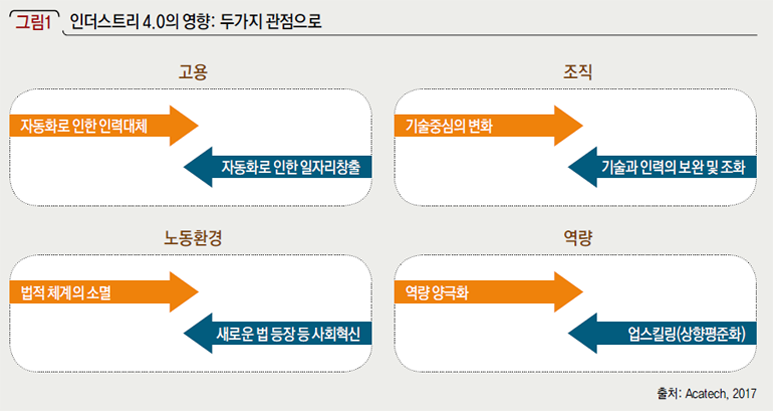 인더스트리 4.0의 영향: 두가지 관점으로