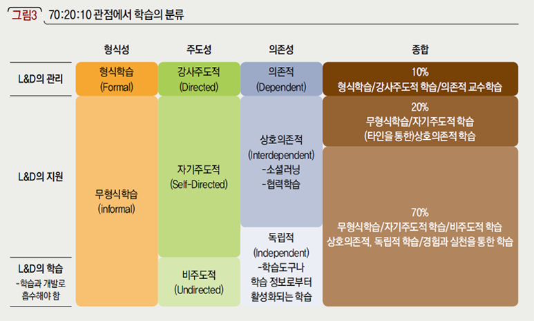 70:20:10 관점에서 학습의 분류