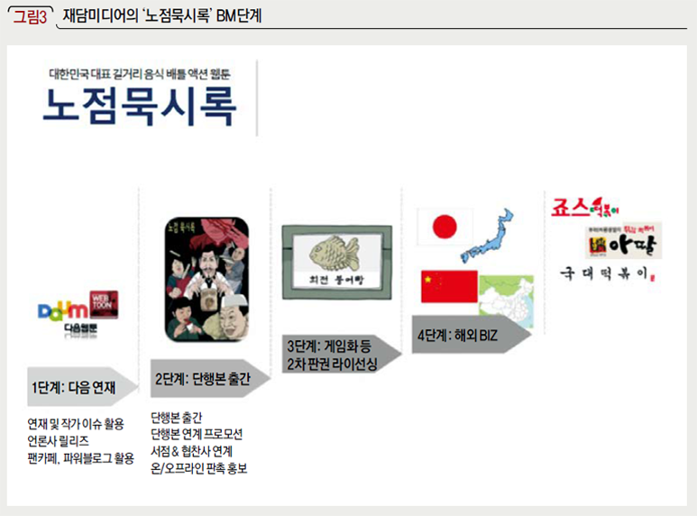 재담미디어의 ‘노점묵시록’ BM단계