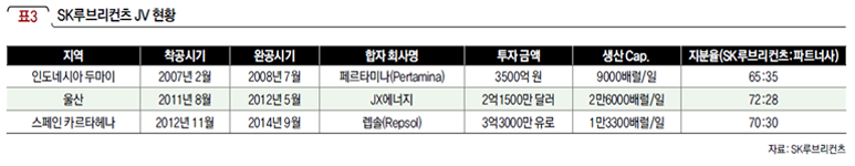 SK루브리컨츠 JV 현황