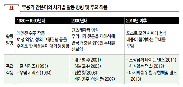 무용가 안은미의 시기별 활동 방향 및 주요 작품
