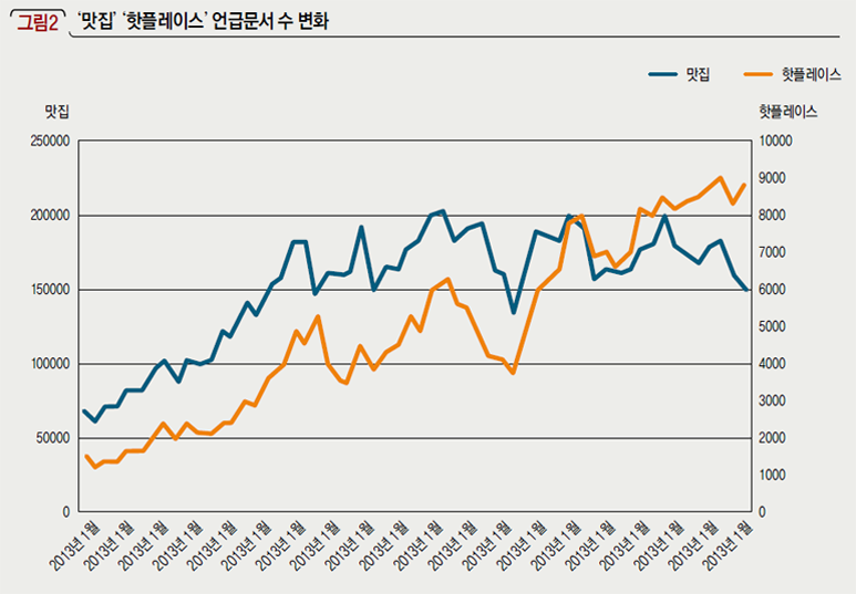 ‘맛집’ ‘핫플레이스’ 언급문서 수 변화