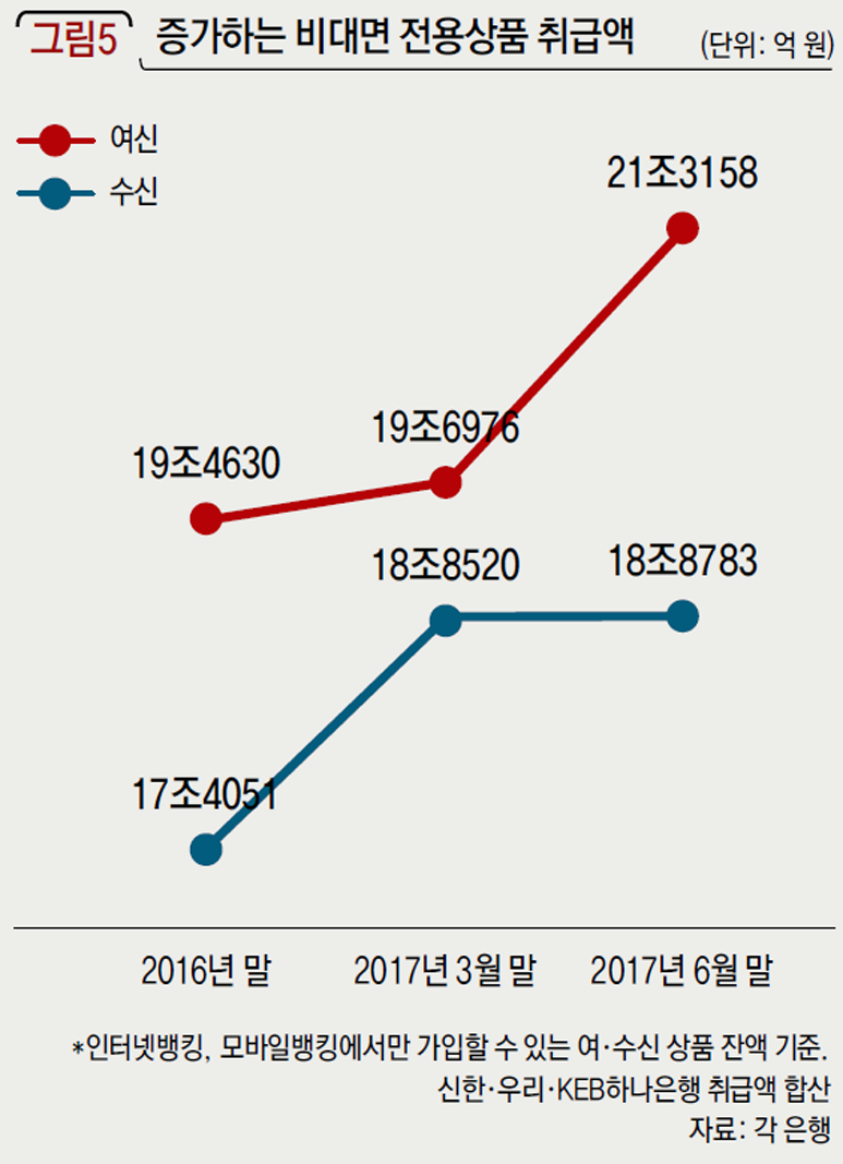 증가하는 비대면 전용상품 취급액