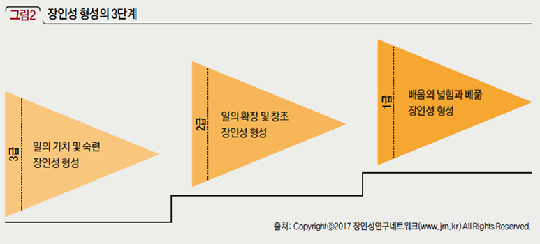 장인성 형성의 3단계