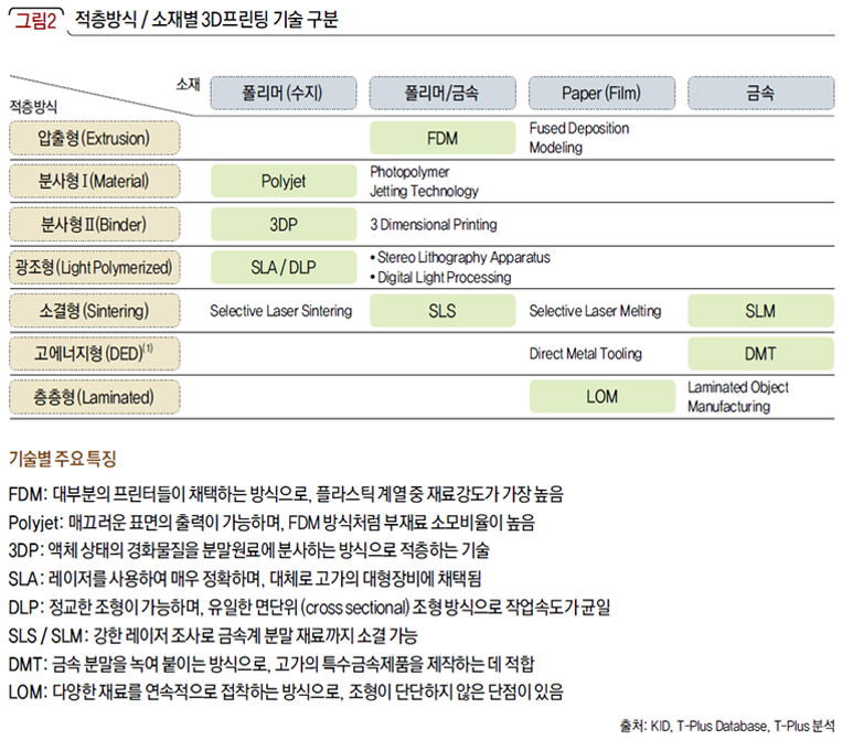 적층방식 / 소재별 3D프린팅 기술 구분